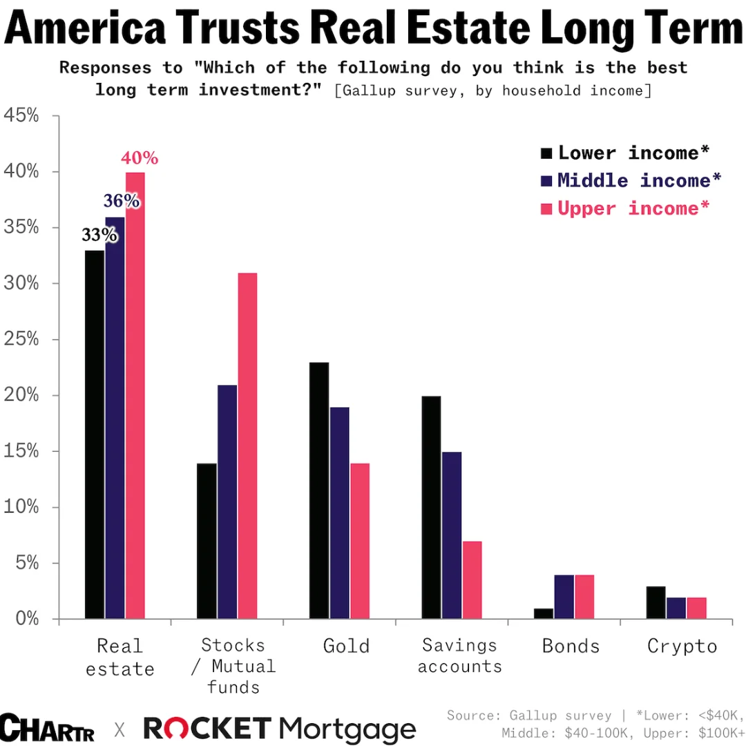 In 2024, Americans Still Declare Real Estate the #1 Investment: Here’s Why!