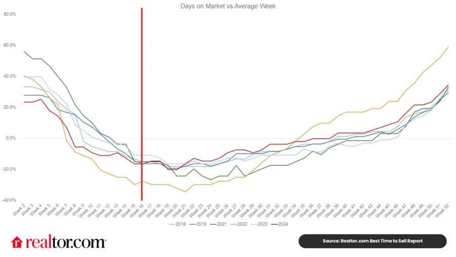 Source: Realtor.com Best Time to Sell Report