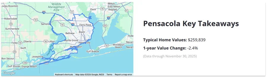 Source: Zillow - Pensacola, FL Housing Market