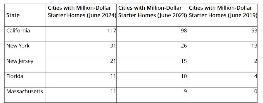 Source: Zillow - A $1 million starter home? It's the norm in 237 cities