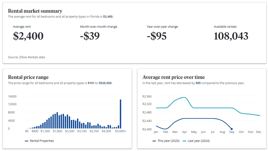 Source: Zillow: Average Rental Price in Florida - September 2025