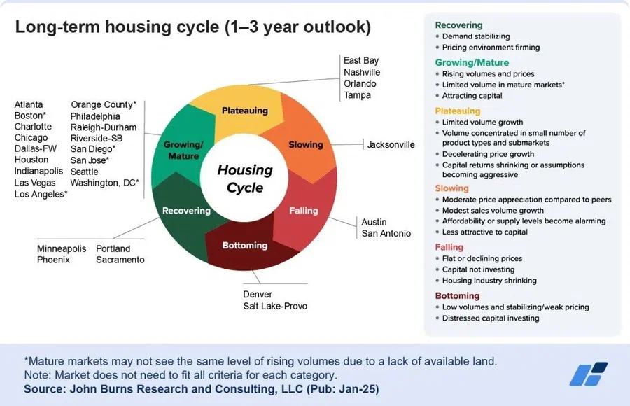 Source: John Burns Research & Consulting