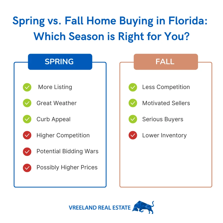 Vreeland Real Estate infographic comparing spring and fall home buying in Florida, from competition to inventory