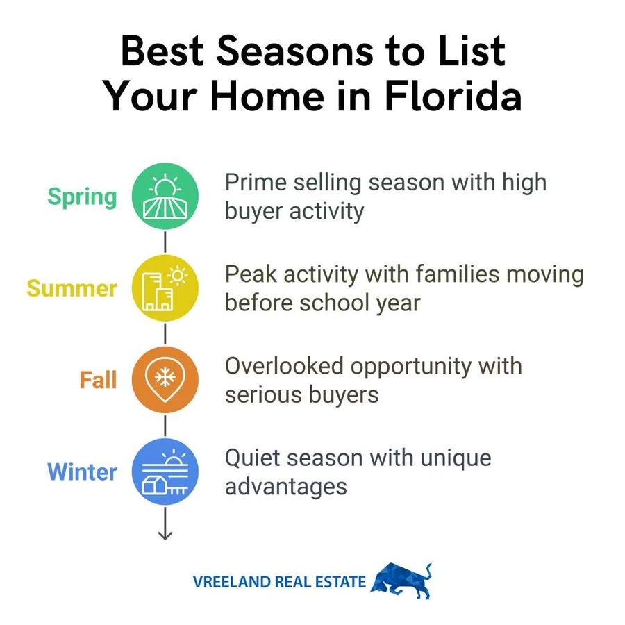 Vreeland Real Estate infographic showing how spring, summer, fall and winter affect selling a home in Florida