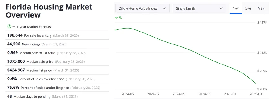 Source: Zillow - Florida Home Values Index
