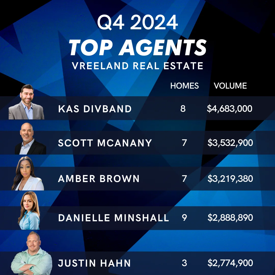 Celebrating Vreeland Real Estate’s Q4 2024 Top Agents