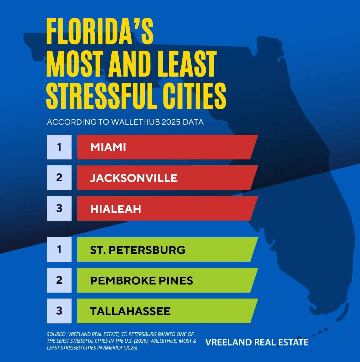 St. Petersburg Ranked One of the Least Stressful Cities in the U.S.