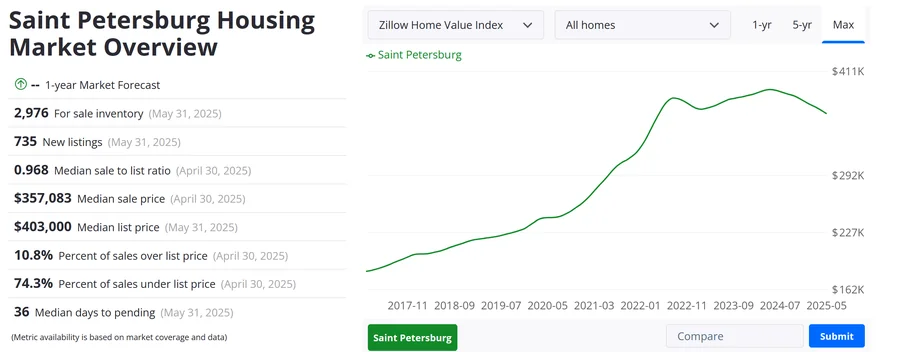 Source: Saint Petersburg Housing Market Overview - Zillow