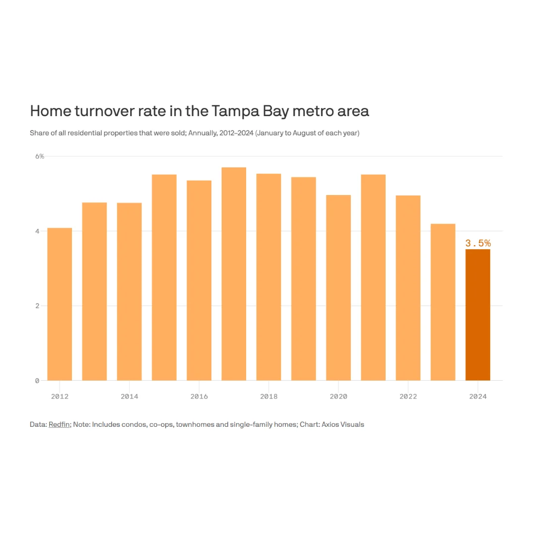 Tampa Bay Housing Market Analysis 2024: Understanding the Historic Low Turnover Rate