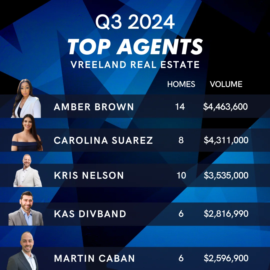 Celebrating Our Top Agents of Q3 2024 at Vreeland Real Estate